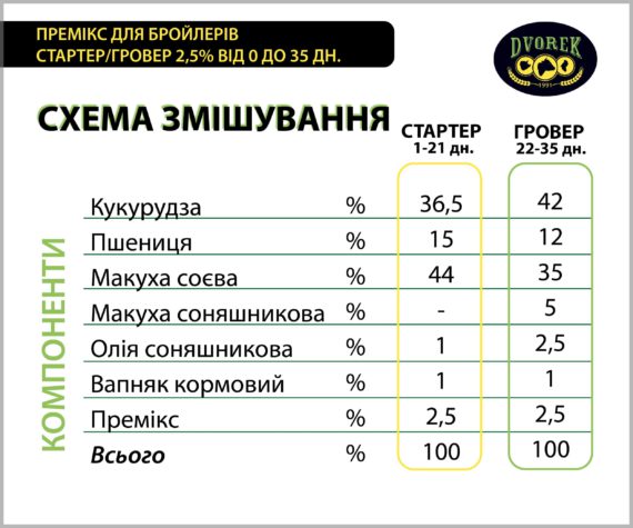 Премікс Dvorek для бройлерів стартер/гровер 2,5% від 0 до 35 дн. – 10 кг