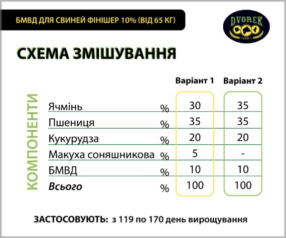 БМВД Dvorek для свиней фінішер 10% – 10 кг