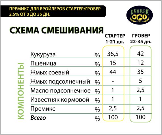 Премикс Dvorek для бройлеров стартер/гровер 2,5% от 0 до 35 дн. – 25 кг